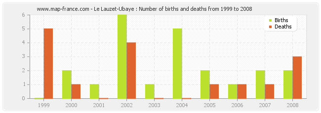 Le Lauzet-Ubaye : Number of births and deaths from 1999 to 2008